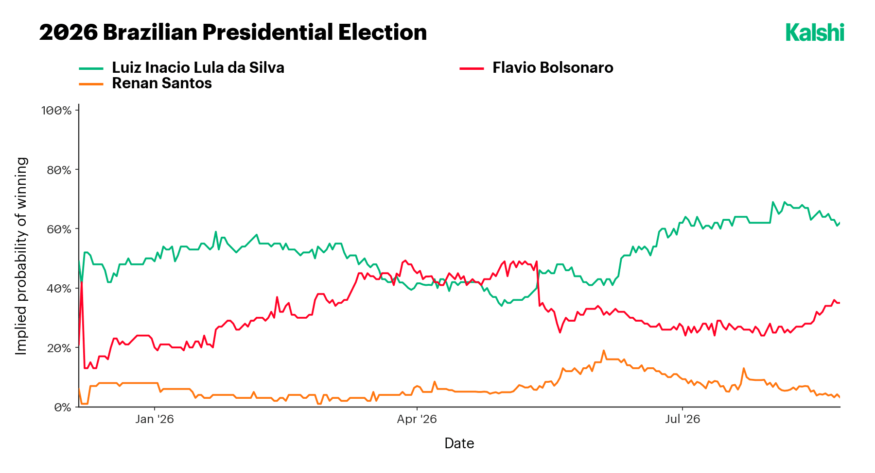 Kalshi's 2026 Brazilian presidential election market: Lula's implied probability of winning near 61%, Flavio Bolsonaro around 35%, and Renan Santos under 3%.