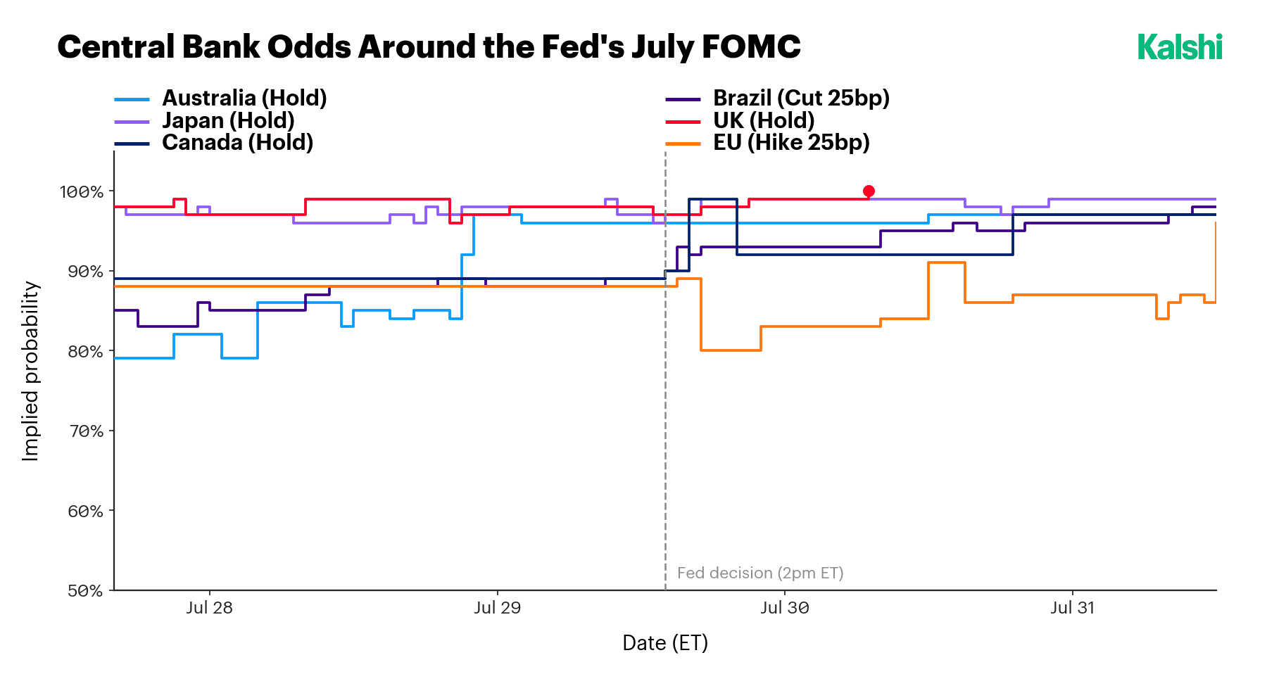 Central-bank implied probabilities around the Fed's July 29 FOMC decision: Australia, Japan, Canada, and the UK holds and Brazil's cut all firming after the decision, with the EU hike dipping then recovering.