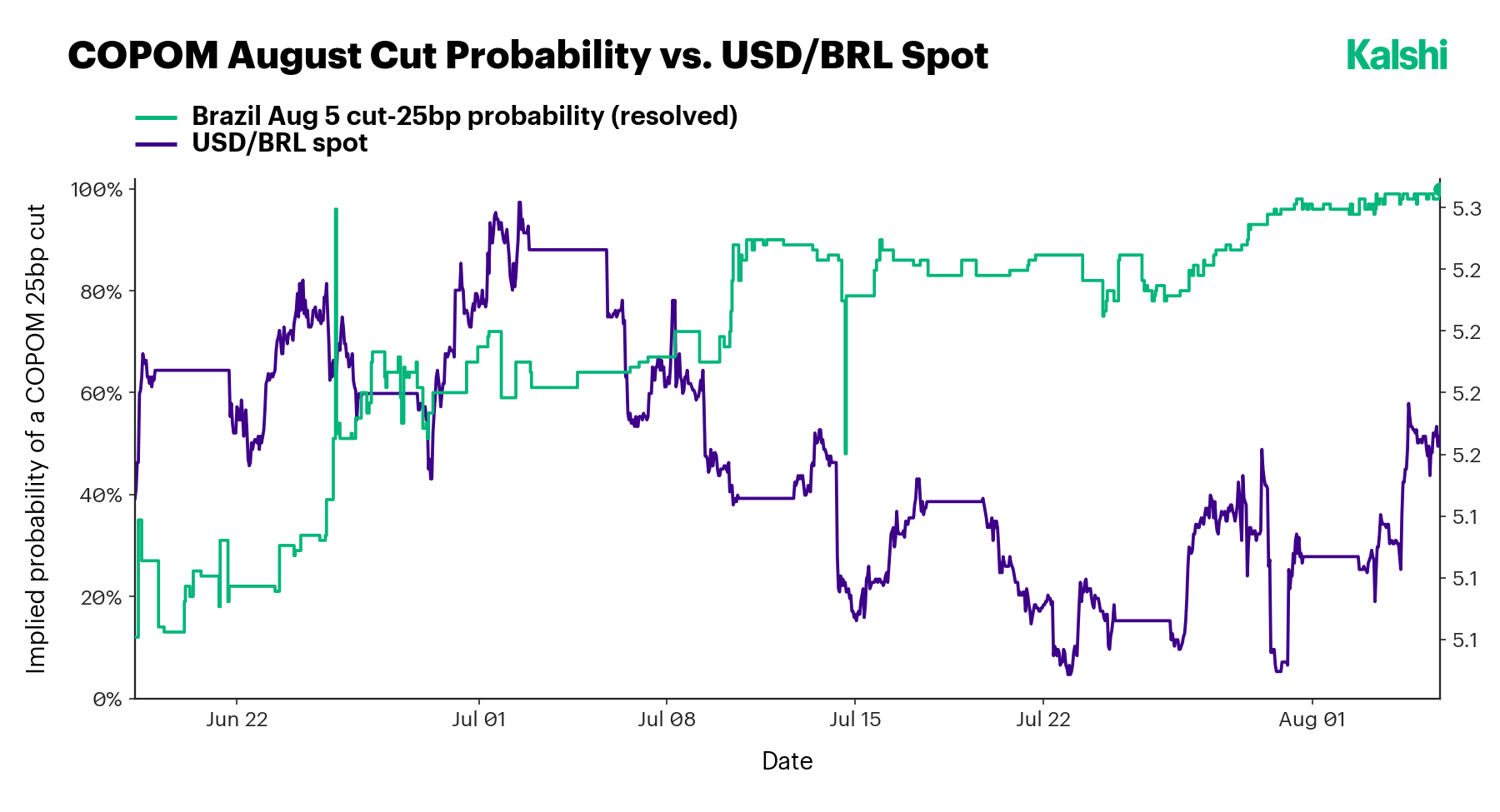 COPOM's August 5 25bp-cut probability climbing to near 100% plotted against USD/BRL spot, which rose from about 5.10 into the 5.15 to 5.20 area as the cut became a certainty.