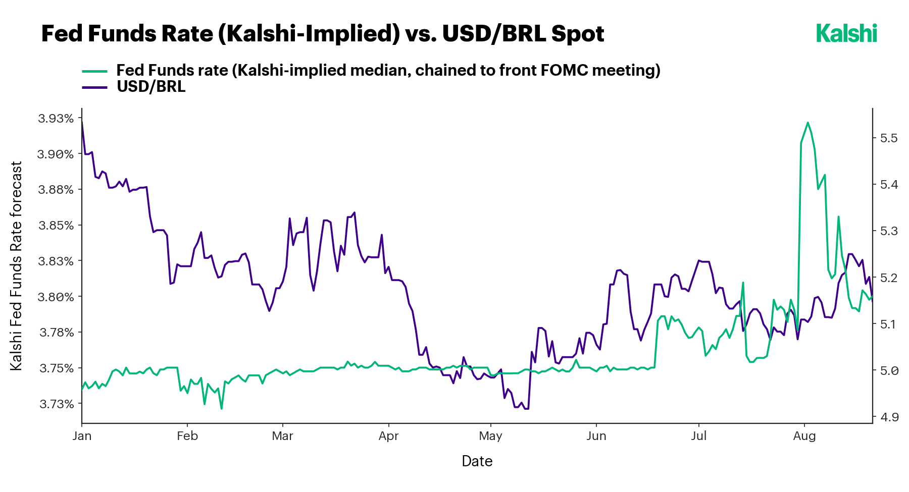 The Kalshi-implied Fed Funds rate (chained to the front FOMC meeting) plotted against USD/BRL spot, the real weakening as the implied September hike probability rose around the July CPI release.