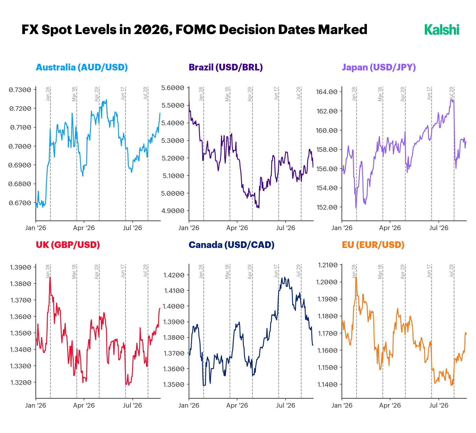 2026 FX spot levels with FOMC decision dates marked, across AUD/USD, USD/BRL, USD/JPY, GBP/USD, USD/CAD, and EUR/USD.