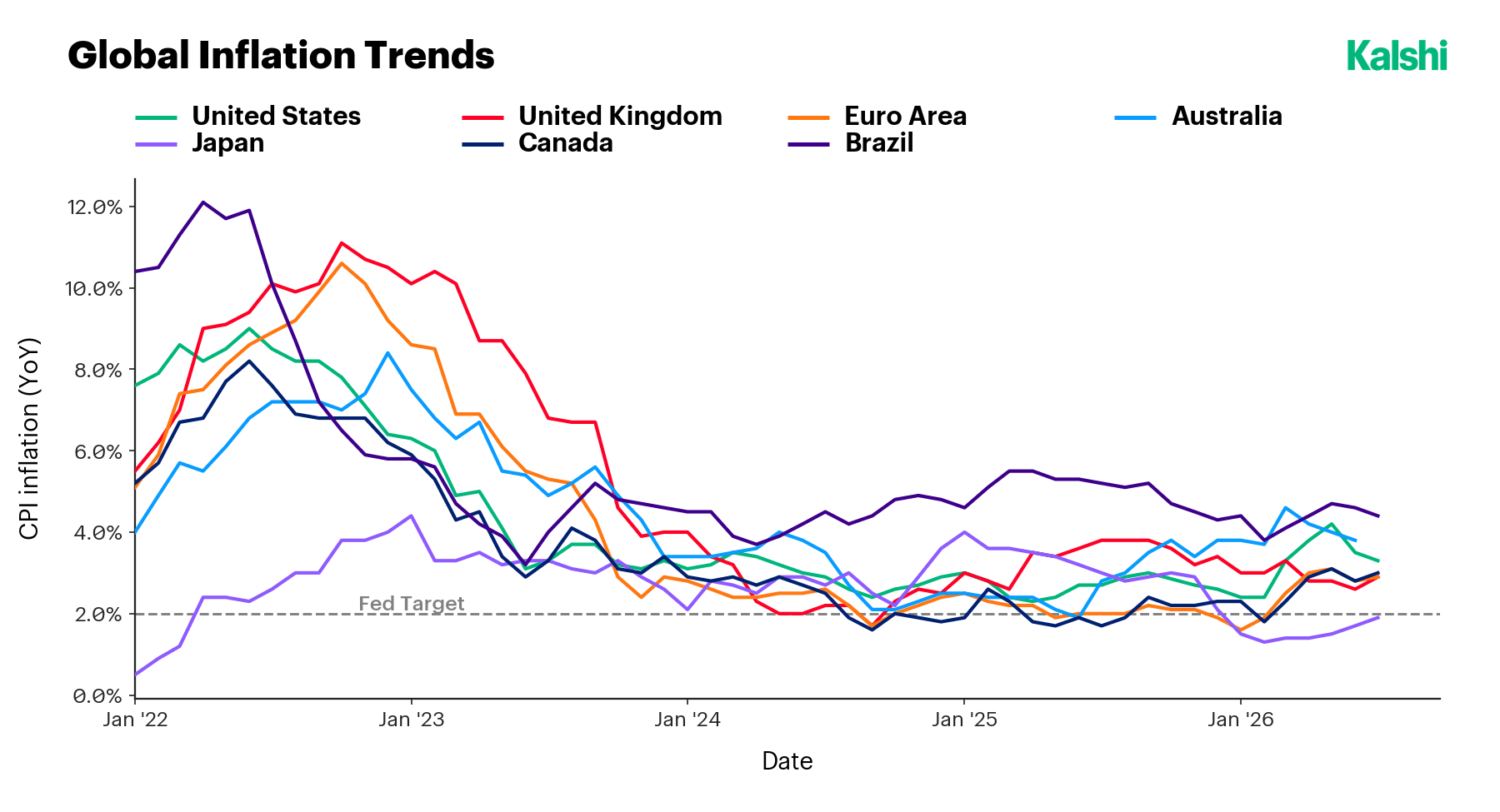 CPI inflation year over year across the U.S., UK, Euro Area, Japan, Canada, Brazil, and Australia from 2022 to 2026, converging toward a 2 to 4% band after the post-2022 disinflation.