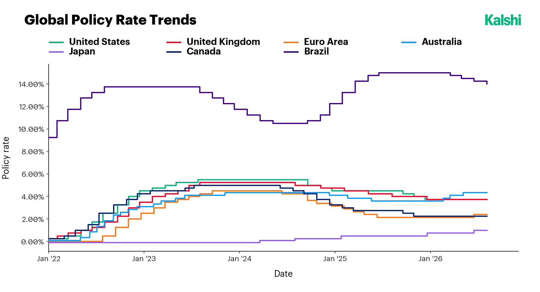 Policy rates from 2022 to 2026 across the seven economies: the U.S., UK, Canada, Euro Area, and Australia peaking near 4 to 5.5% before easing, Japan barely off zero, and Brazil elevated near 14%.