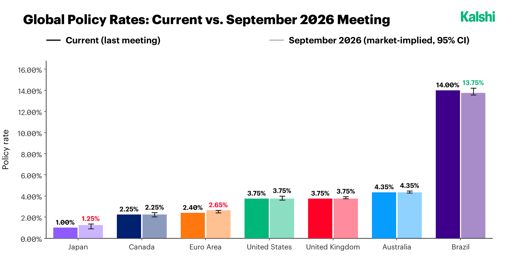 Global policy rates, current versus the September 2026 market-implied meeting: Japan hiking 1.00% to 1.25% and the Euro Area 2.40% to 2.65%, the U.S., UK, Canada, and Australia holding, and Brazil cutting 14.00% to 13.75%.