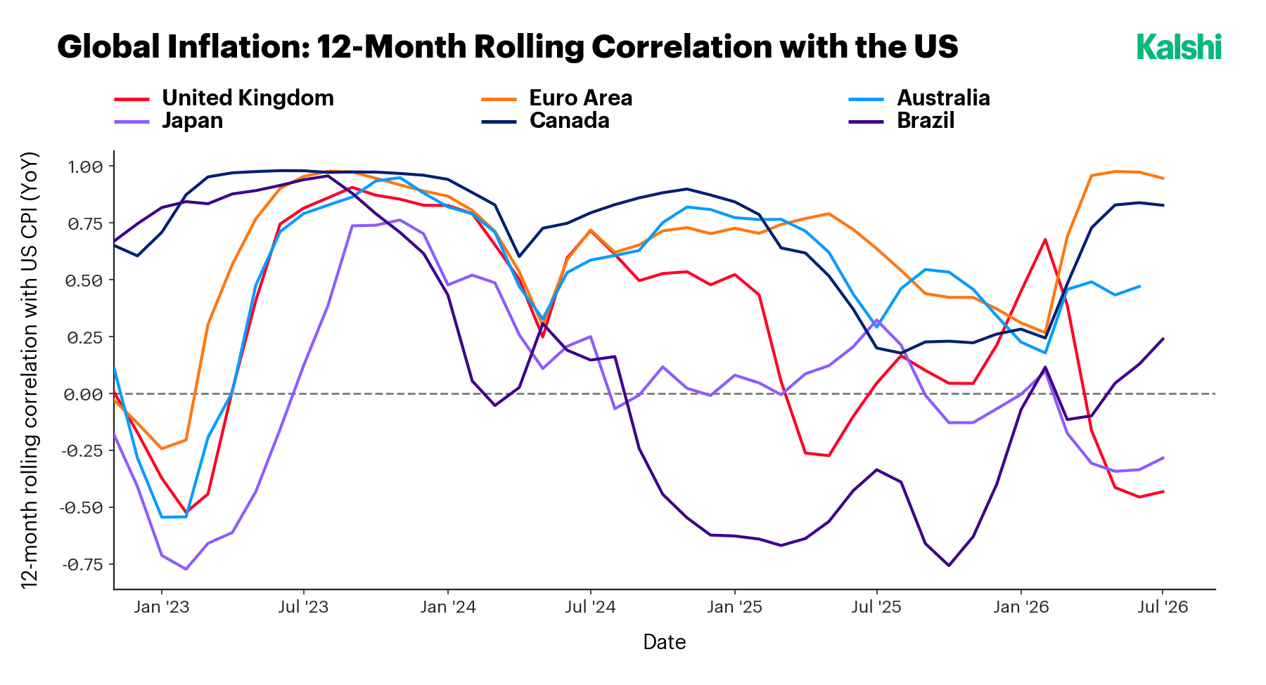 12-month rolling correlation of each economy's CPI with U.S. CPI: the Euro Area and Canada staying tightly coupled near 0.85 to 0.97, while the UK and Japan swing negative to roughly -0.5 and -0.3.