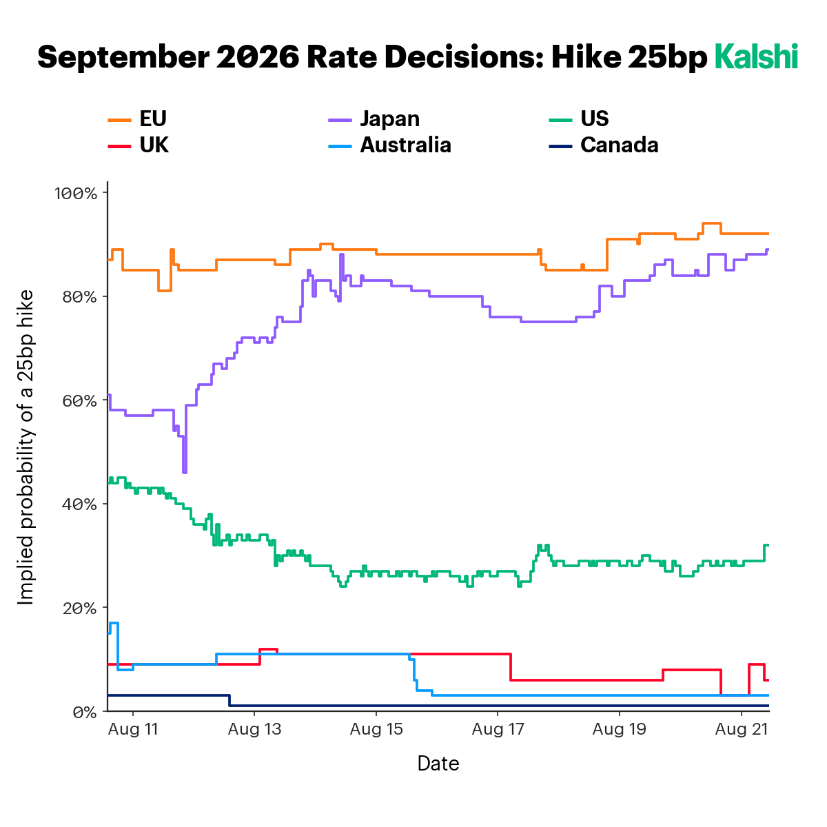 Implied probability of a 25bp hike at the September 2026 meeting over time: the EU around 90% and Japan near 88%, the U.S. around 30%, and the UK, Australia, and Canada low.