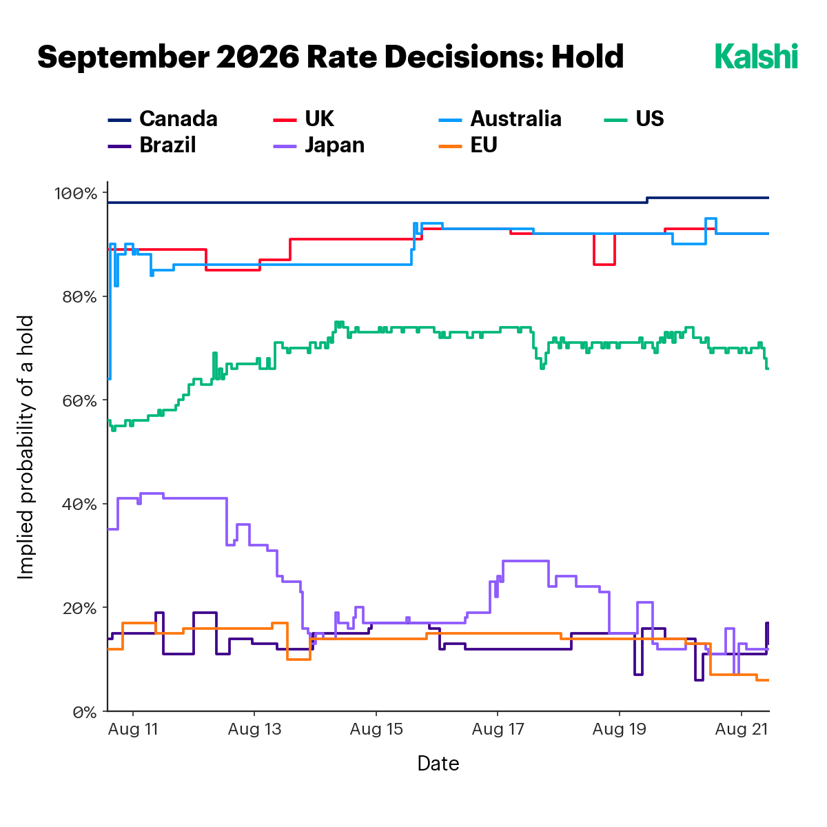 Implied probability of a hold at the September 2026 meeting over time: Canada near 97% and the UK and Australia around 92%, the U.S. near 68%, and Japan, the EU, and Brazil low.