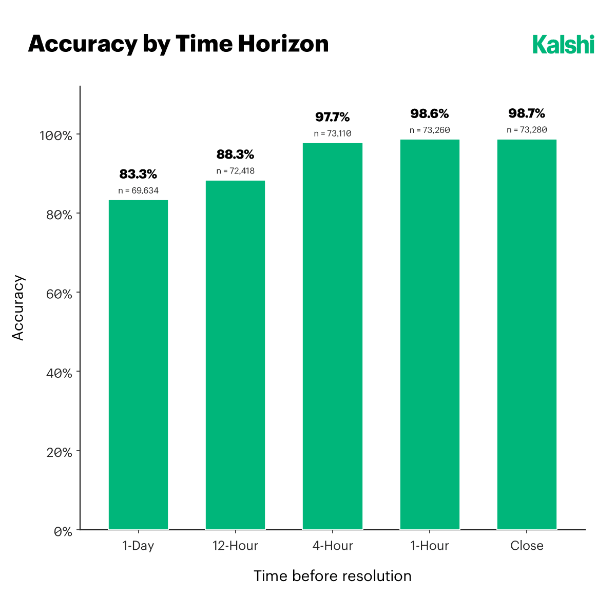 Accuracy of daily weather markets by time before resolution, rising from 83.3% one day ahead to 88.3% at twelve hours, 97.7% at four hours, 98.6% at one hour, and 98.7% at close.