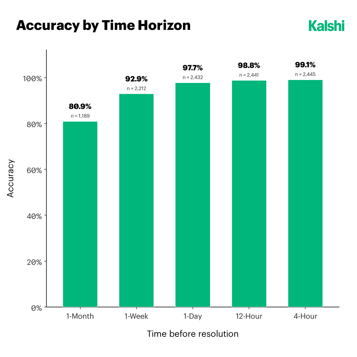 Accuracy of longer-horizon climate markets, rising from 80.9% one month ahead to 92.9% one week ahead, 97.7% one day ahead, 98.8% at twelve hours, and 99.1% at four hours.