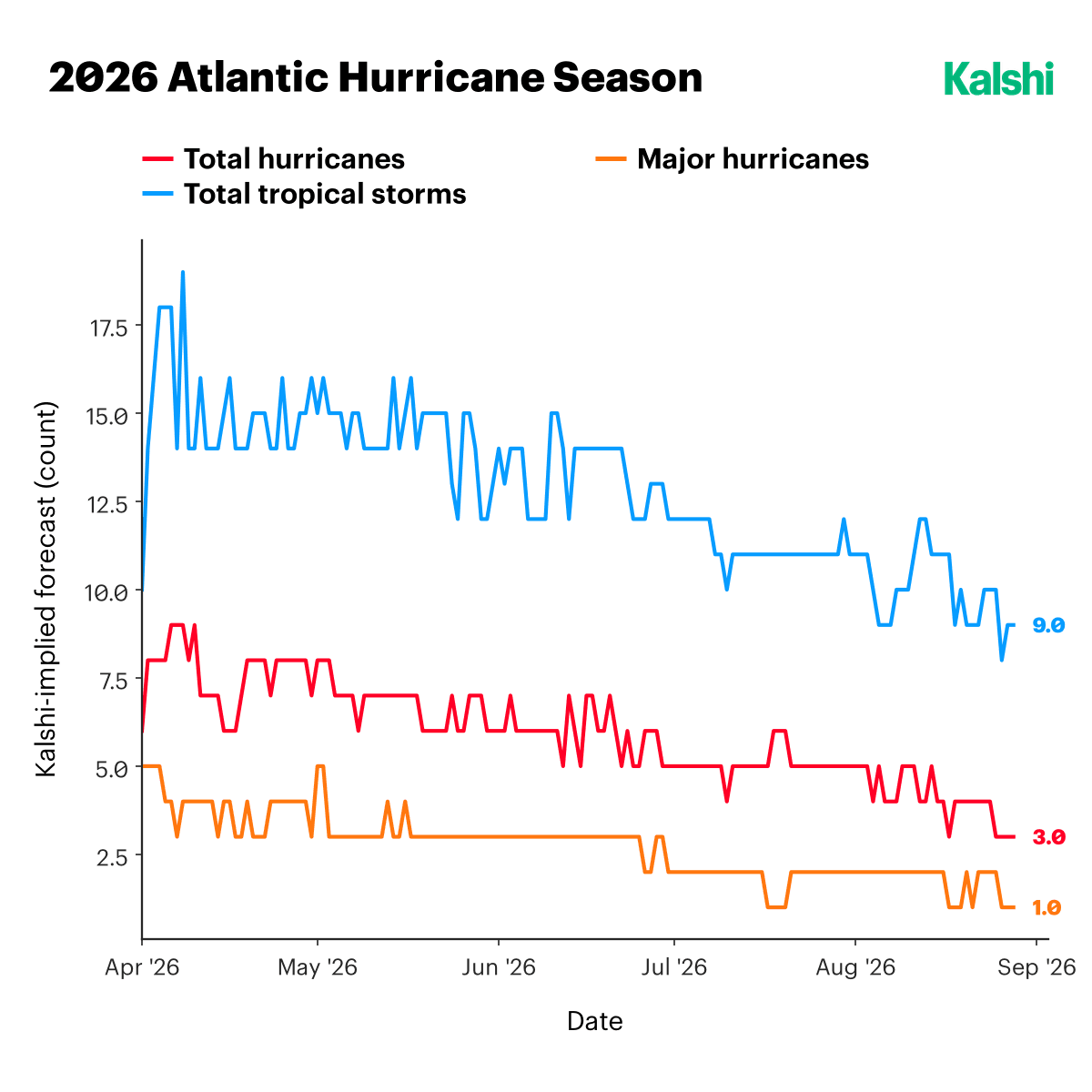 Kalshi-implied full-season forecast for the 2026 Atlantic hurricane season converging toward roughly 9 total tropical storms, 3 total hurricanes, and 1 major hurricane by late August.