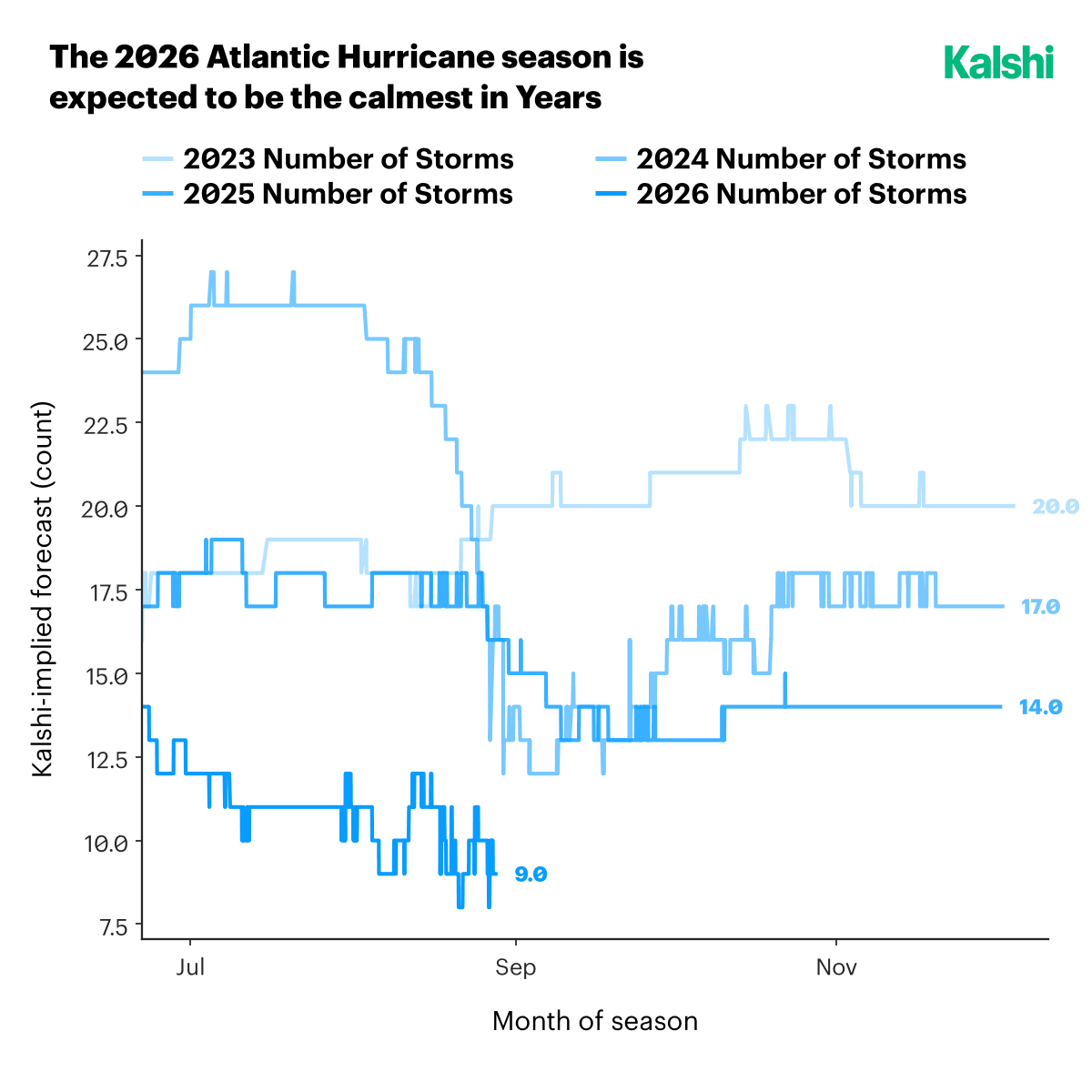 Market-implied total-storm forecasts across the 2023, 2024, 2025, and 2026 Atlantic seasons, declining from roughly 20 in 2023 to 17 in 2024, 14 in 2025, and 9 in 2026.