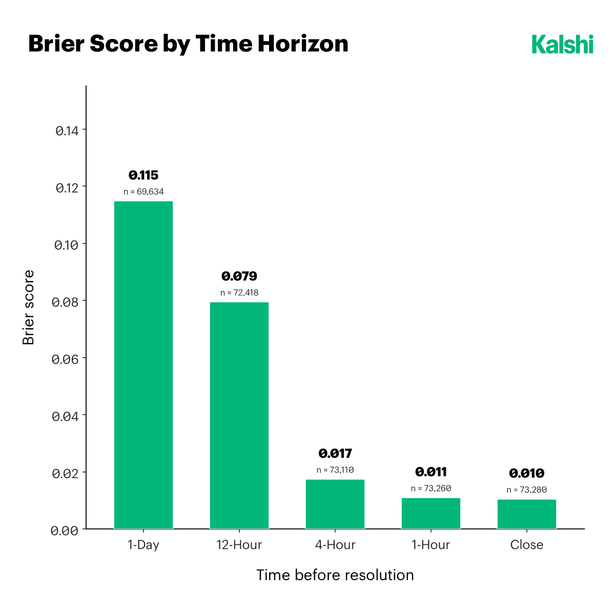 Brier score of daily weather markets by time before resolution, falling from 0.115 one day ahead to 0.079 at twelve hours, 0.017 at four hours, 0.011 at one hour, and 0.010 at close.