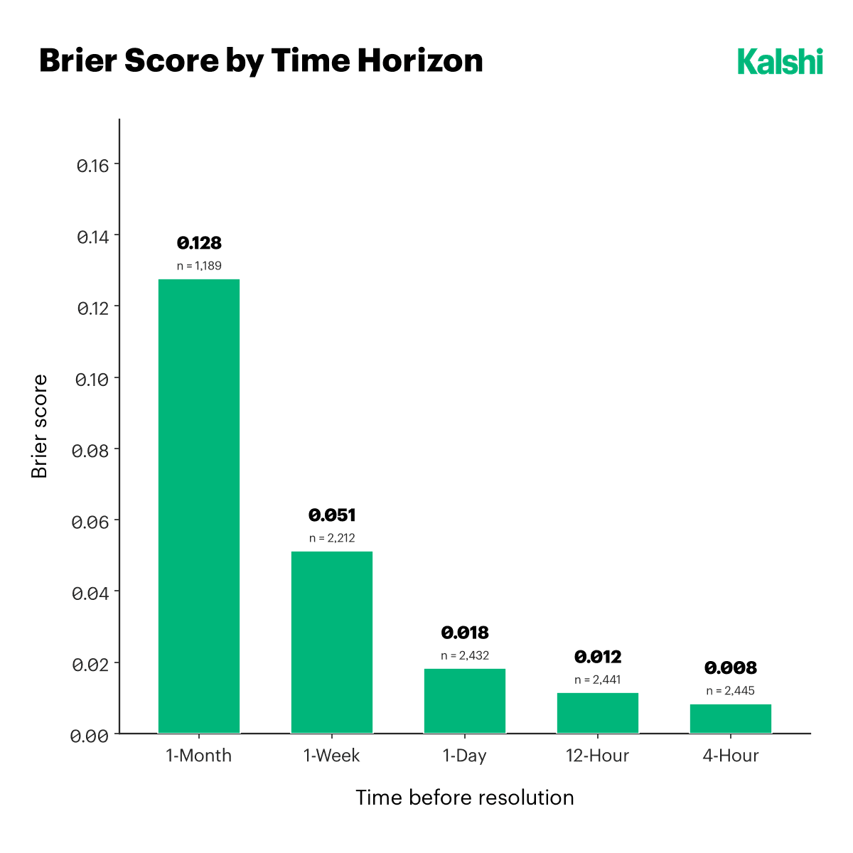 Brier score of longer-horizon climate markets, falling from 0.128 one month ahead to 0.051 one week ahead, 0.018 one day ahead, 0.012 at twelve hours, and 0.008 at four hours.