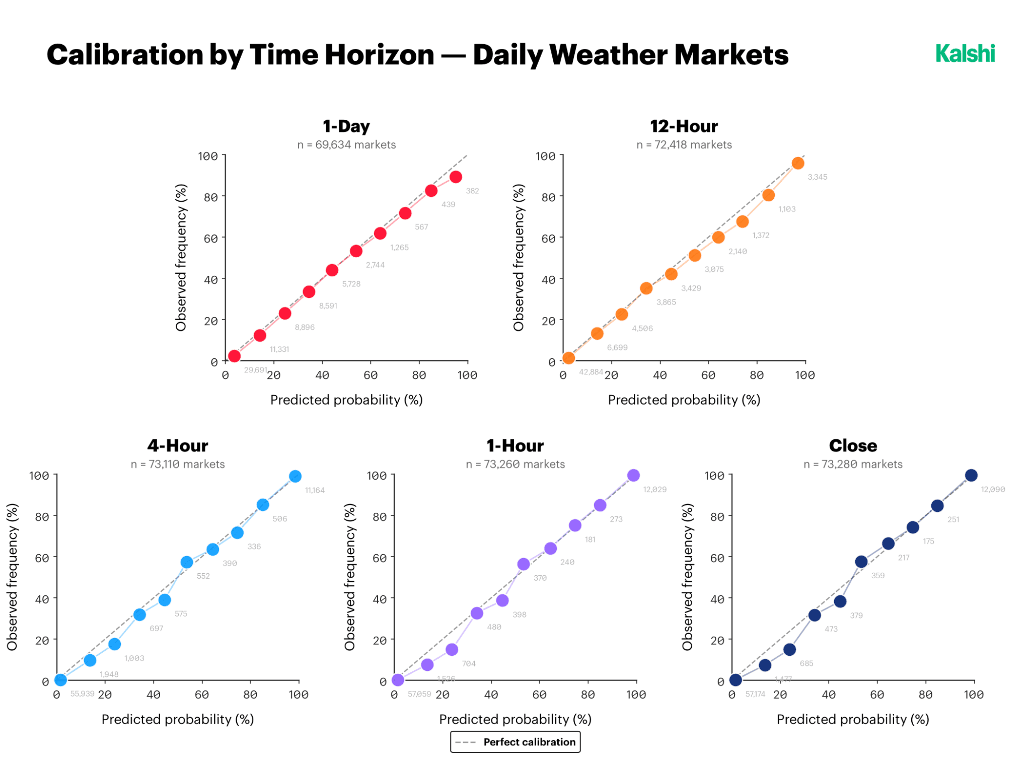 Calibration curves for daily weather markets at the one-day, twelve-hour, four-hour, one-hour, and close horizons, each tracking the line of perfect calibration closely with only modest divergence at the probability extremes.