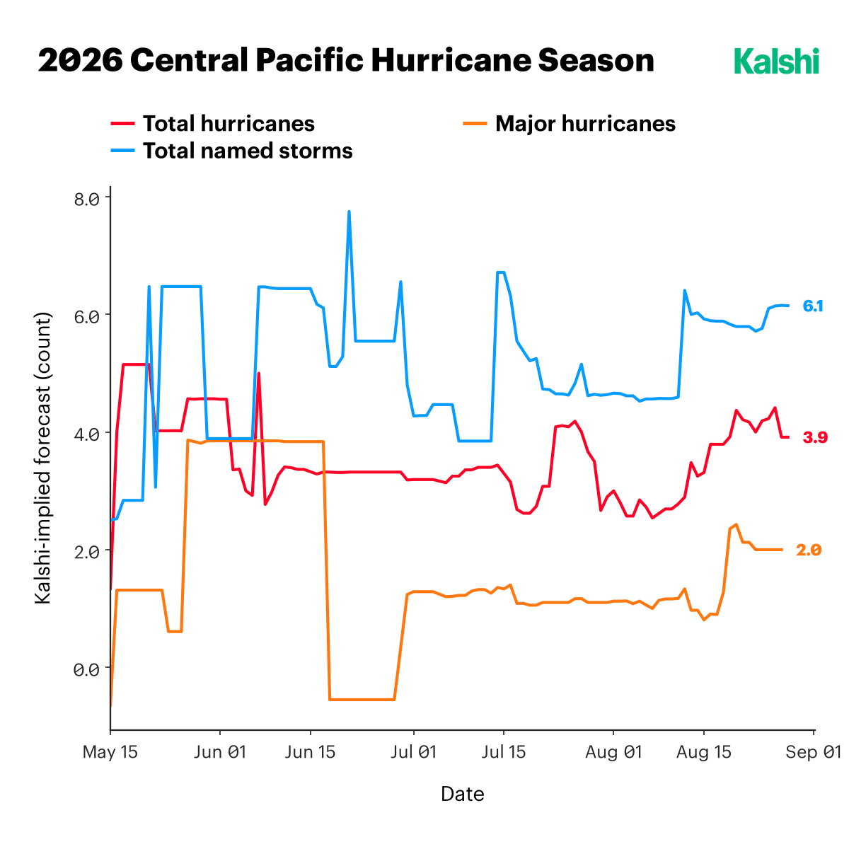 Kalshi-implied forecast for the 2026 Central Pacific hurricane season, ending near 6.1 total named storms, 3.9 total hurricanes, and 2.0 major hurricanes.