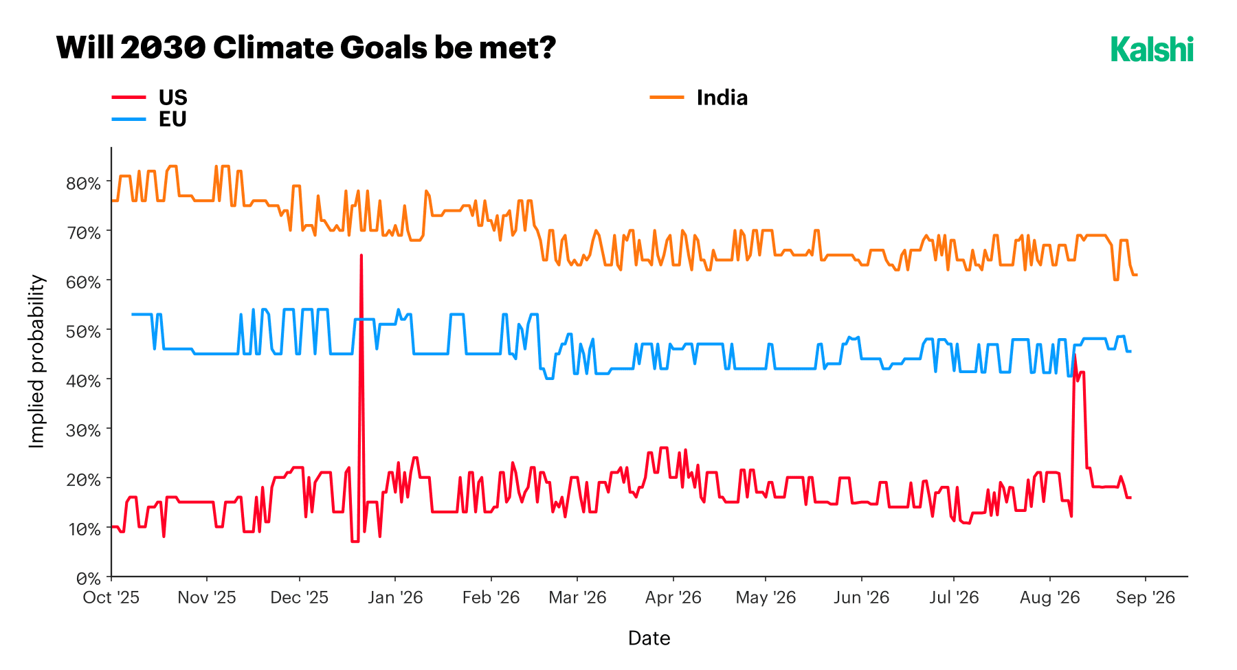 Implied probability that the U.S., EU, and India will meet their 2030 climate goals: India highest near the low 60s to high 60s, the EU in a 40 to 55% band, and the U.S. lowest in a 10 to 25% range.