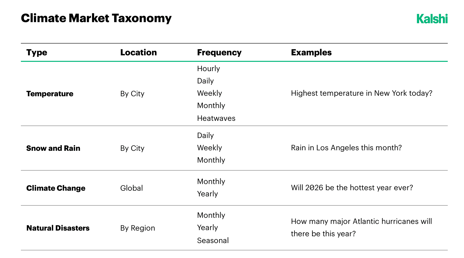 Climate market taxonomy: temperature and snow/rain markets listed by city across hourly to monthly frequencies, global climate-change markets, and by-region natural-disaster markets such as Atlantic hurricanes.