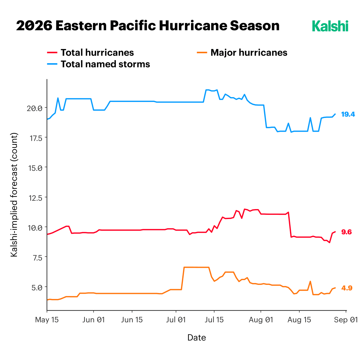 Kalshi-implied forecast for the 2026 Eastern Pacific hurricane season, ending near 19.4 total named storms, 9.6 total hurricanes, and 4.9 major hurricanes.