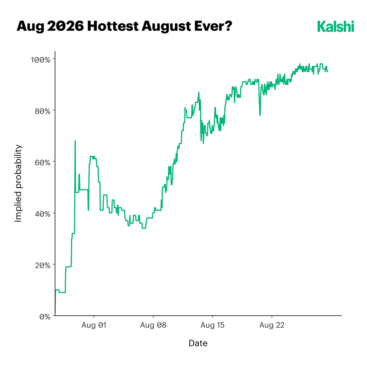 Implied probability that August 2026 will be the hottest August on record, rising from roughly 40% in early August to near 97% by month end.