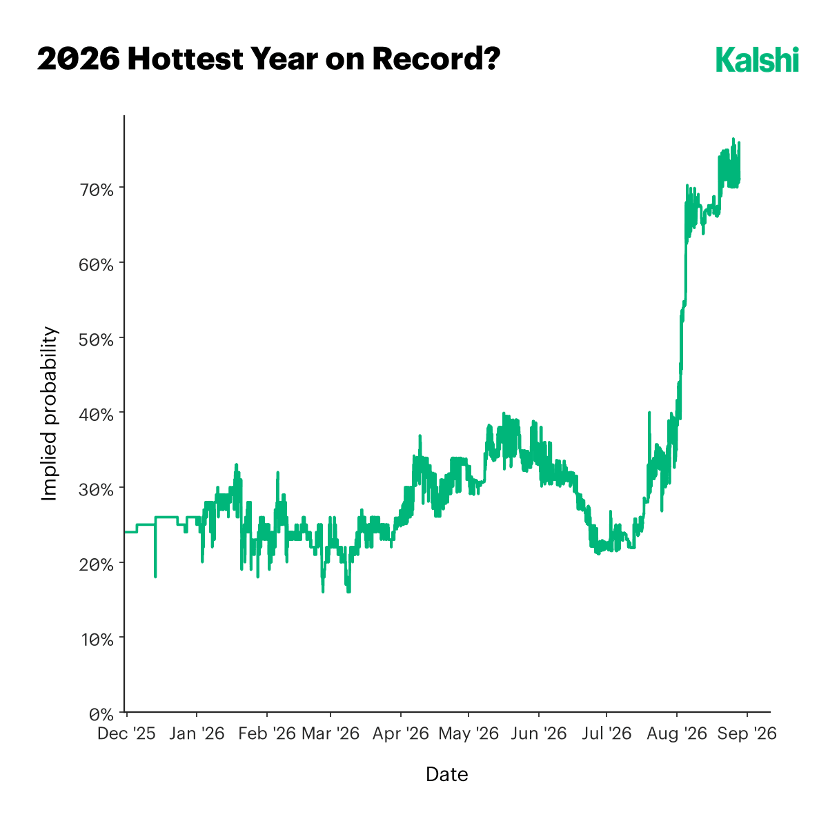 Implied probability that 2026 will be the hottest year on record, climbing from roughly 25% at the start of the year to near 75% by late August after a step change in July.