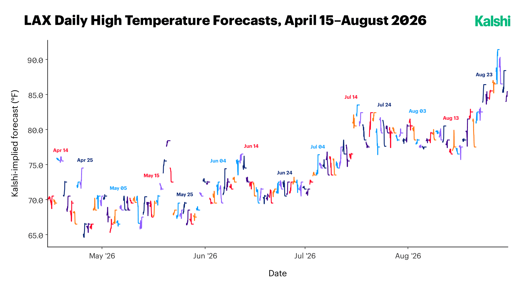 Kalshi-implied daily high temperature forecasts for Los Angeles from April 15 to August 2026, ranging from the mid-60s to low-90s Fahrenheit and trending up through the summer.