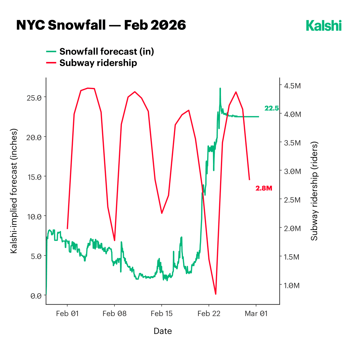 NYC snowfall forecast against daily subway ridership in February 2026: ridership falling sharply as the snowfall forecast spikes toward the end of the month.