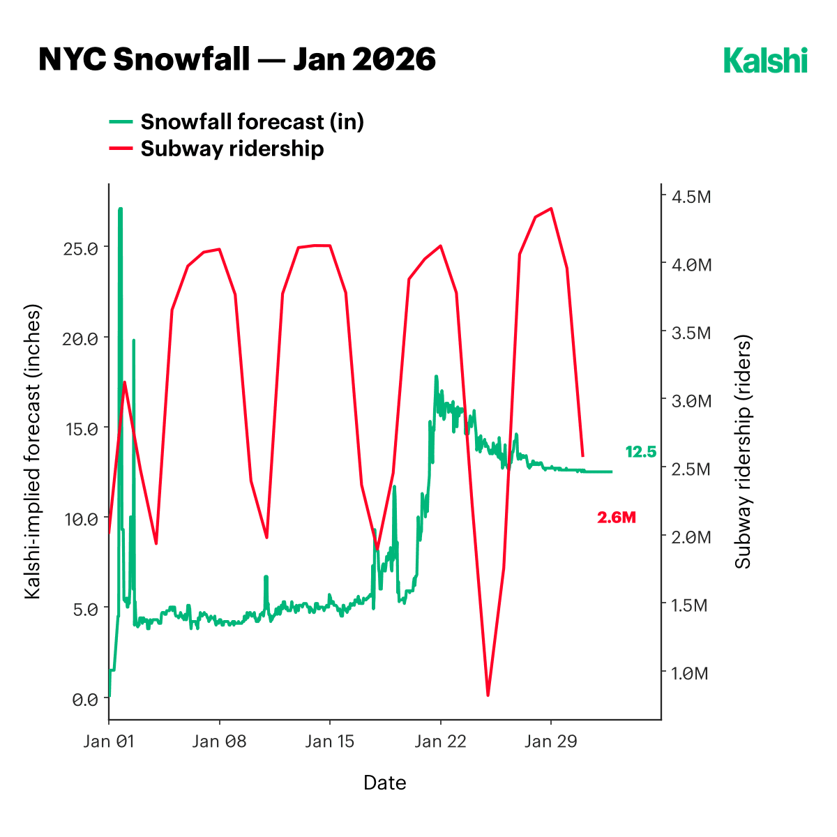 NYC snowfall forecast against daily subway ridership in January 2026: ridership dropping by roughly a million riders around the peak-snowfall days late in the month.