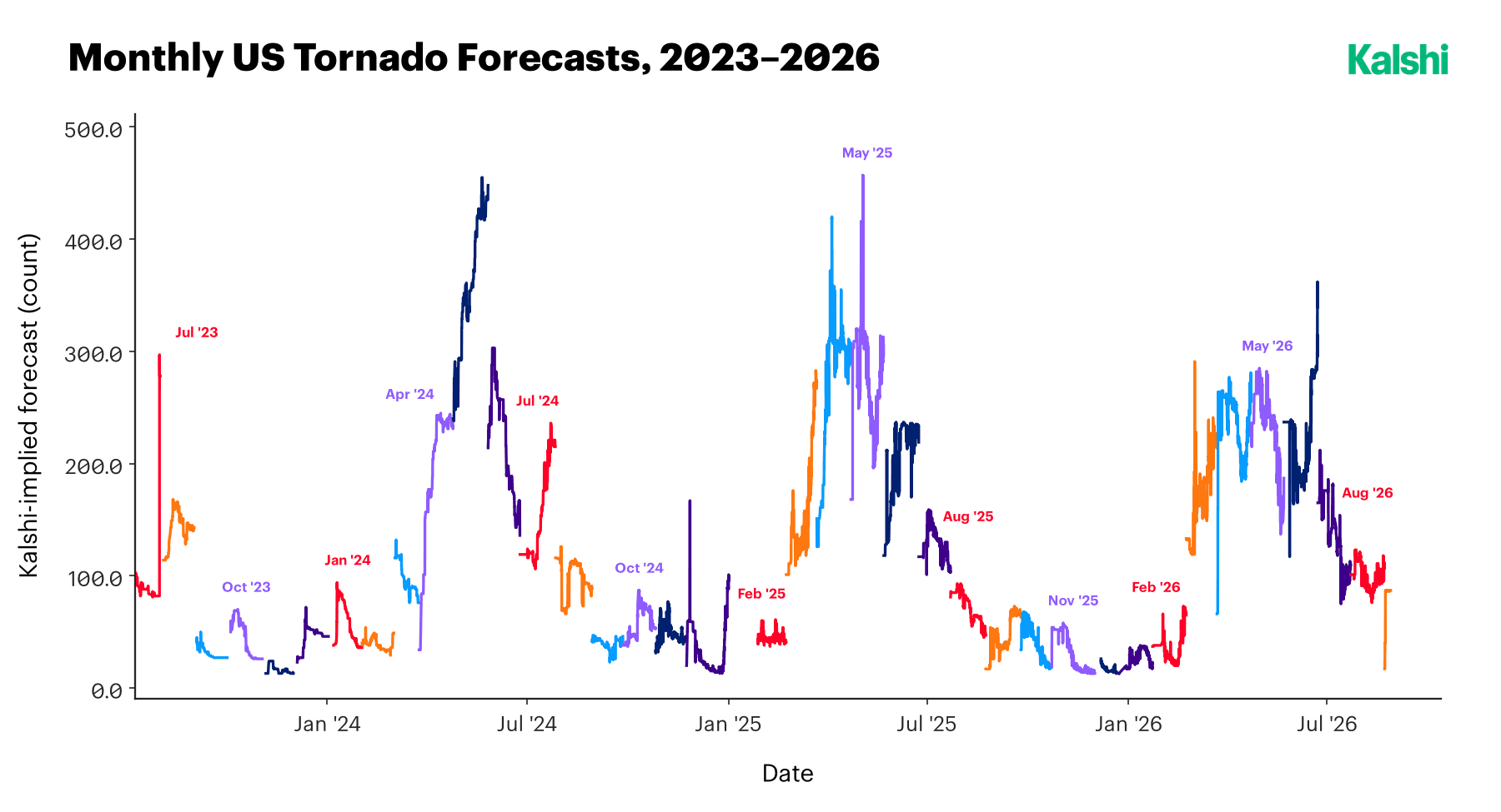Monthly Kalshi-implied U.S. tornado-count forecasts from 2023 through 2026, each year rising into a spring or early-summer peak before declining toward year-end, with values ranging from under 50 to over 400.