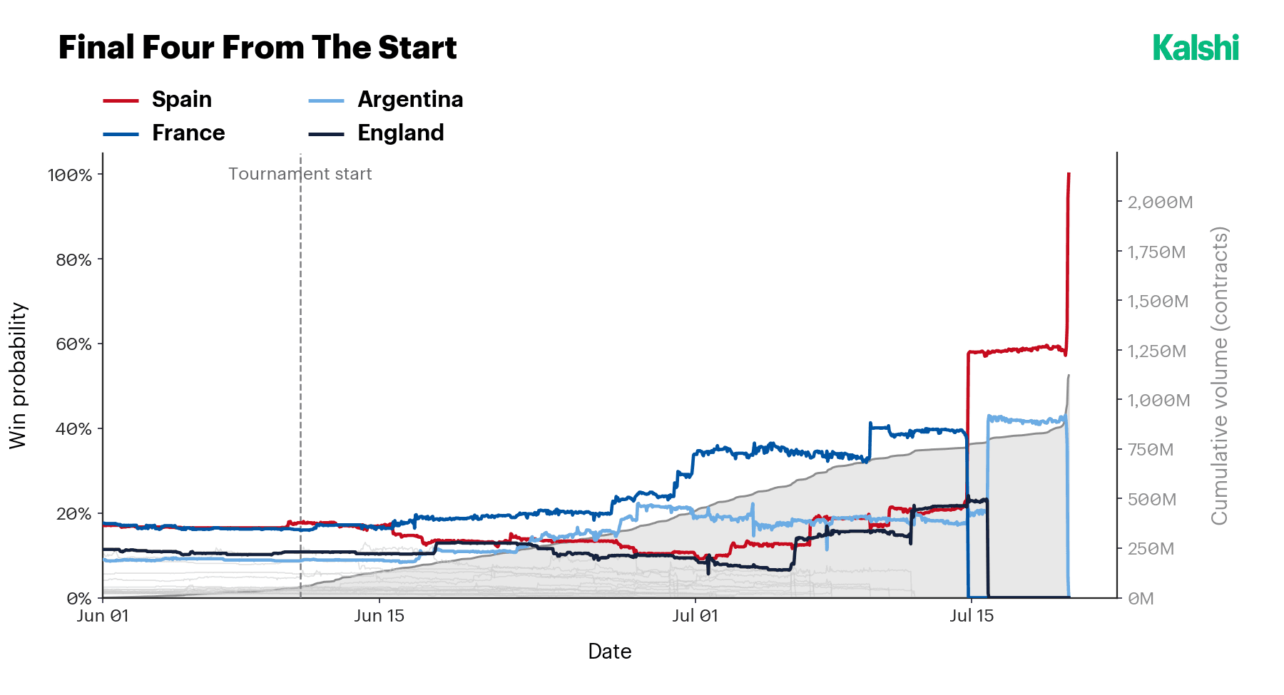 Win-probability trajectories for Spain, France, Argentina, and England from before the tournament through the final, alongside cumulative contract volume.