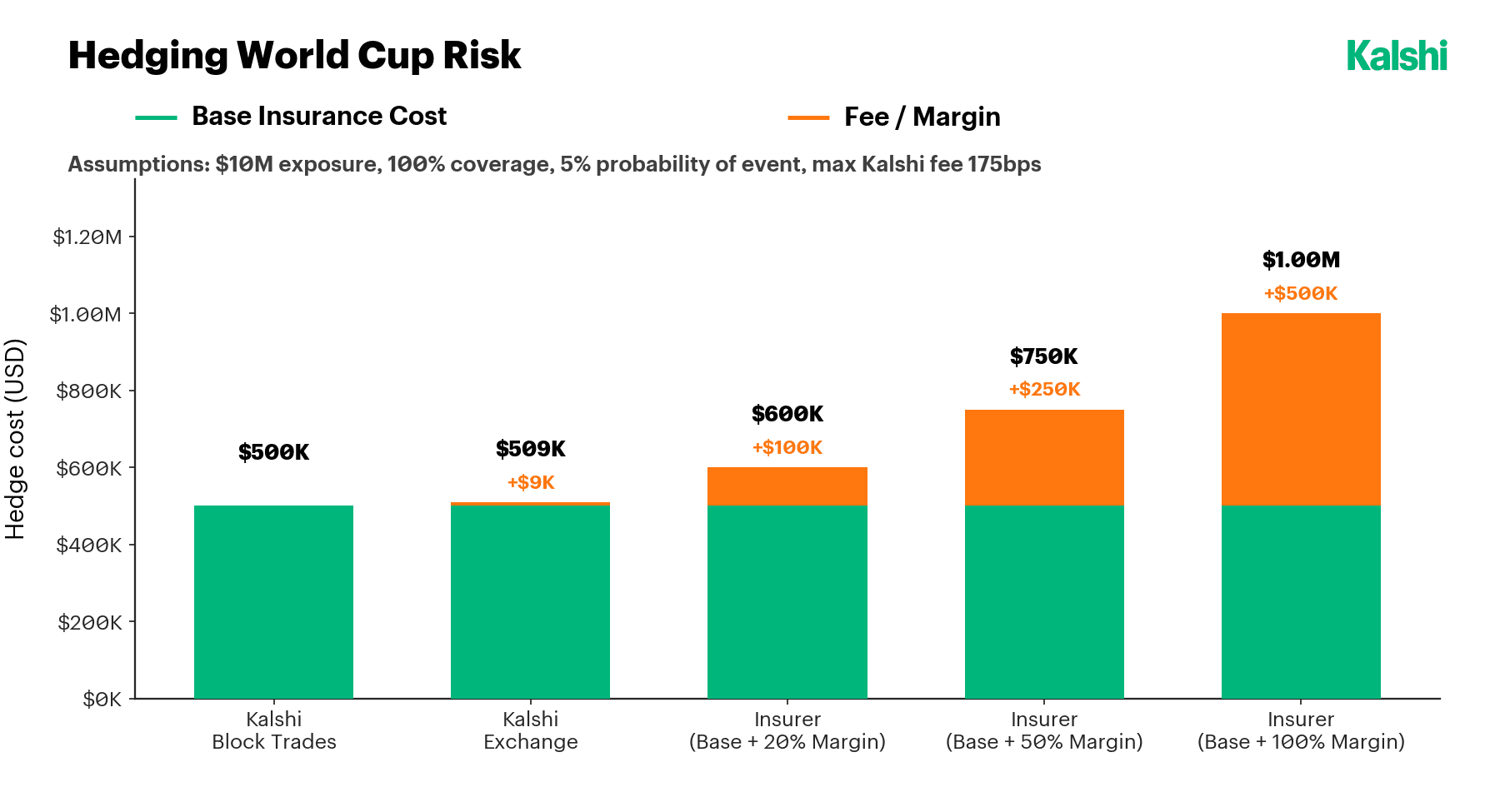 Hedging a $10M World Cup exposure: Kalshi block trades and exchange cost roughly $500K, versus $600K to $1M for insurers charging 20% to 100% margin.