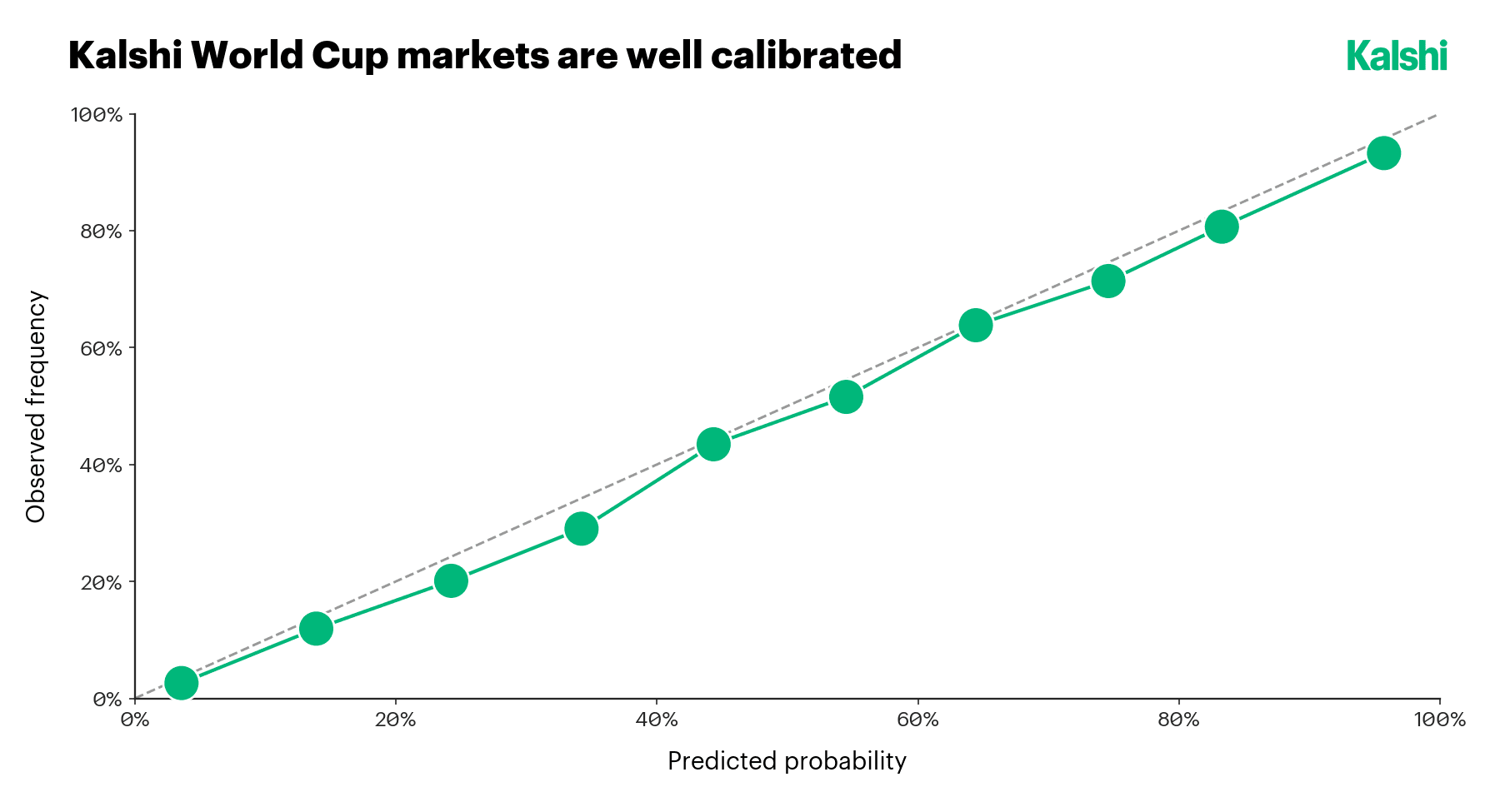 Calibration curve: Kalshi World Cup market predicted probabilities track observed frequencies closely along the 45-degree line.