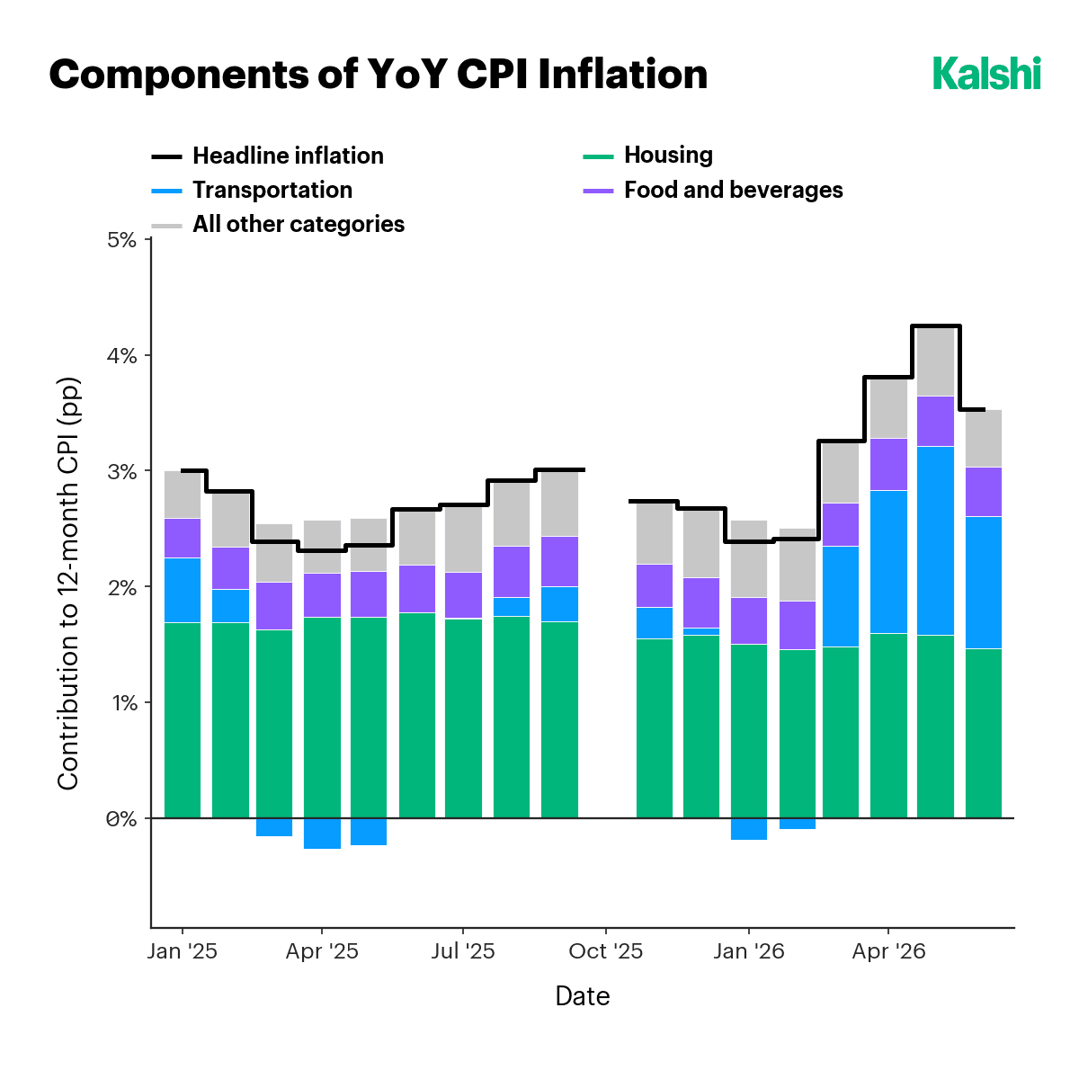 Components of year-over-year CPI inflation: transportation swings from a drag in 2025 to the largest single contributor to headline CPI in 2026.