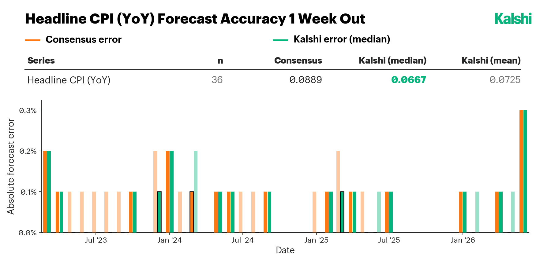 Headline CPI (YoY) forecast accuracy one week out across 36 observations: Kalshi's median absolute error of 0.0667 beats the 0.0889 consensus error.