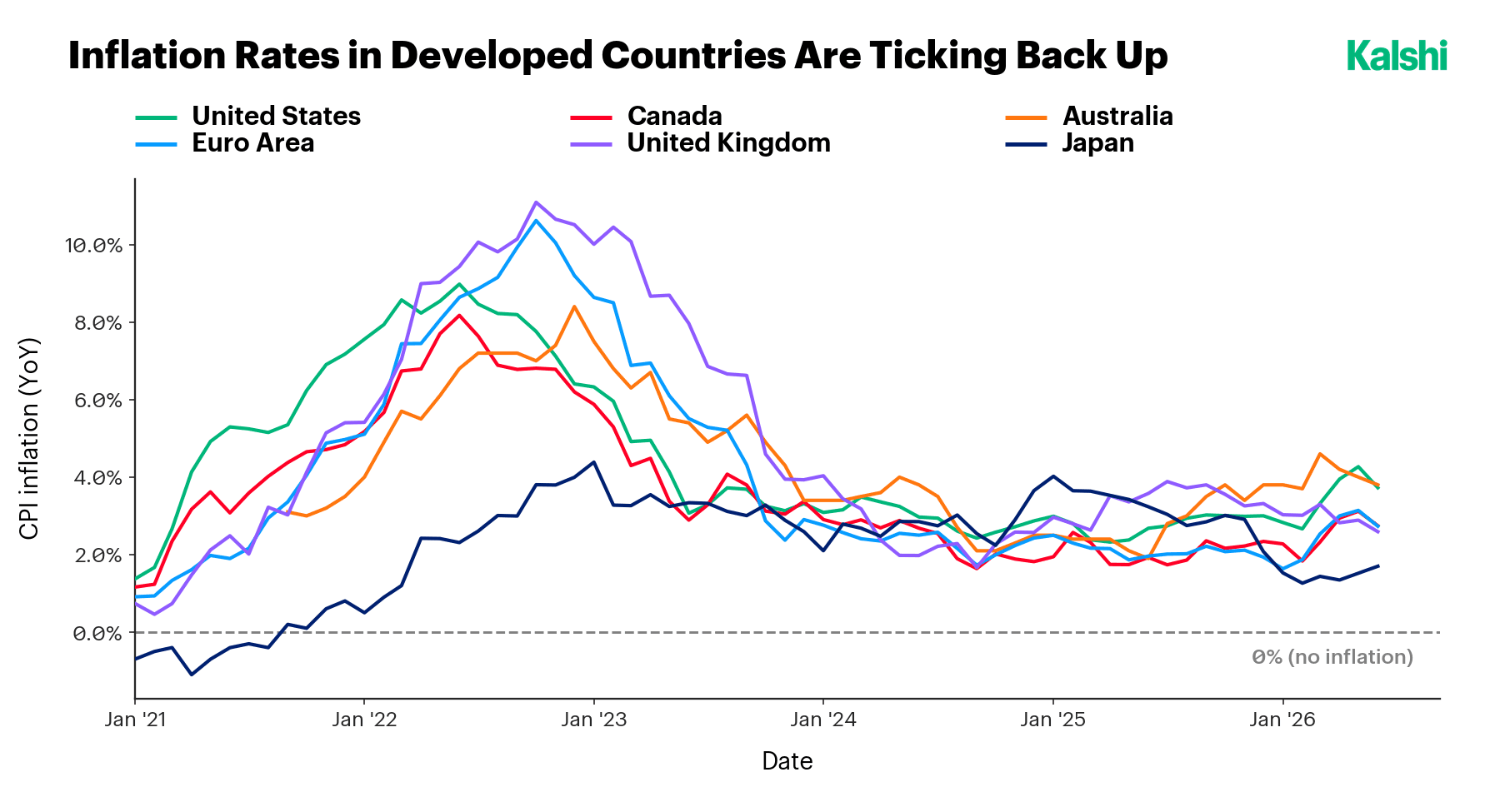 Year-over-year CPI inflation across the US, Euro Area, Canada, UK, Australia, and Japan, all ticking back up toward a 3 to 4% cluster after the post-2022 disinflation.