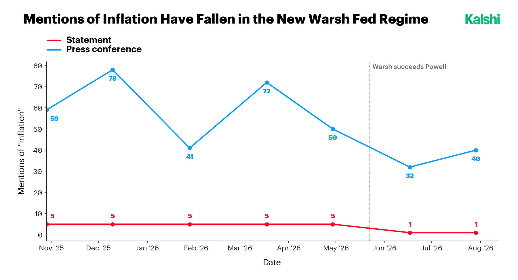 Mentions of inflation in FOMC communications: press-conference mentions fall from 78 in December to 40 by the July 29 meeting under the new Warsh Fed, with statement mentions dropping from 5 to 1.