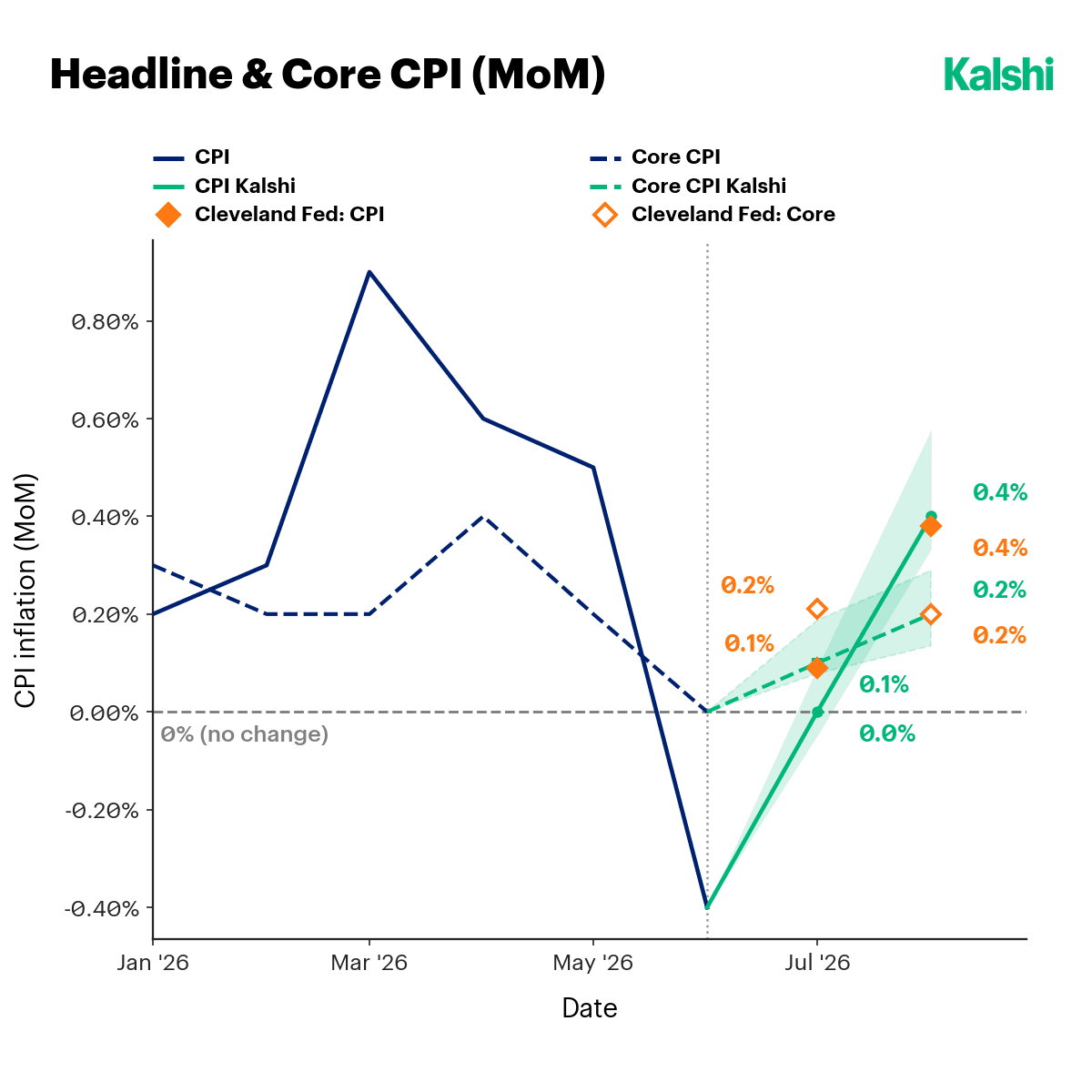 Headline and core CPI month over month: Kalshi implies 0.0% headline and 0.2% core for July, against the Cleveland Fed nowcast.