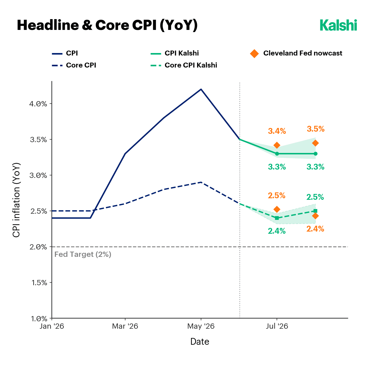 Headline and core CPI year over year: Kalshi implies 3.3% headline and 2.4% core for July, a tick below the Cleveland Fed nowcast of 3.4% and 2.5%.