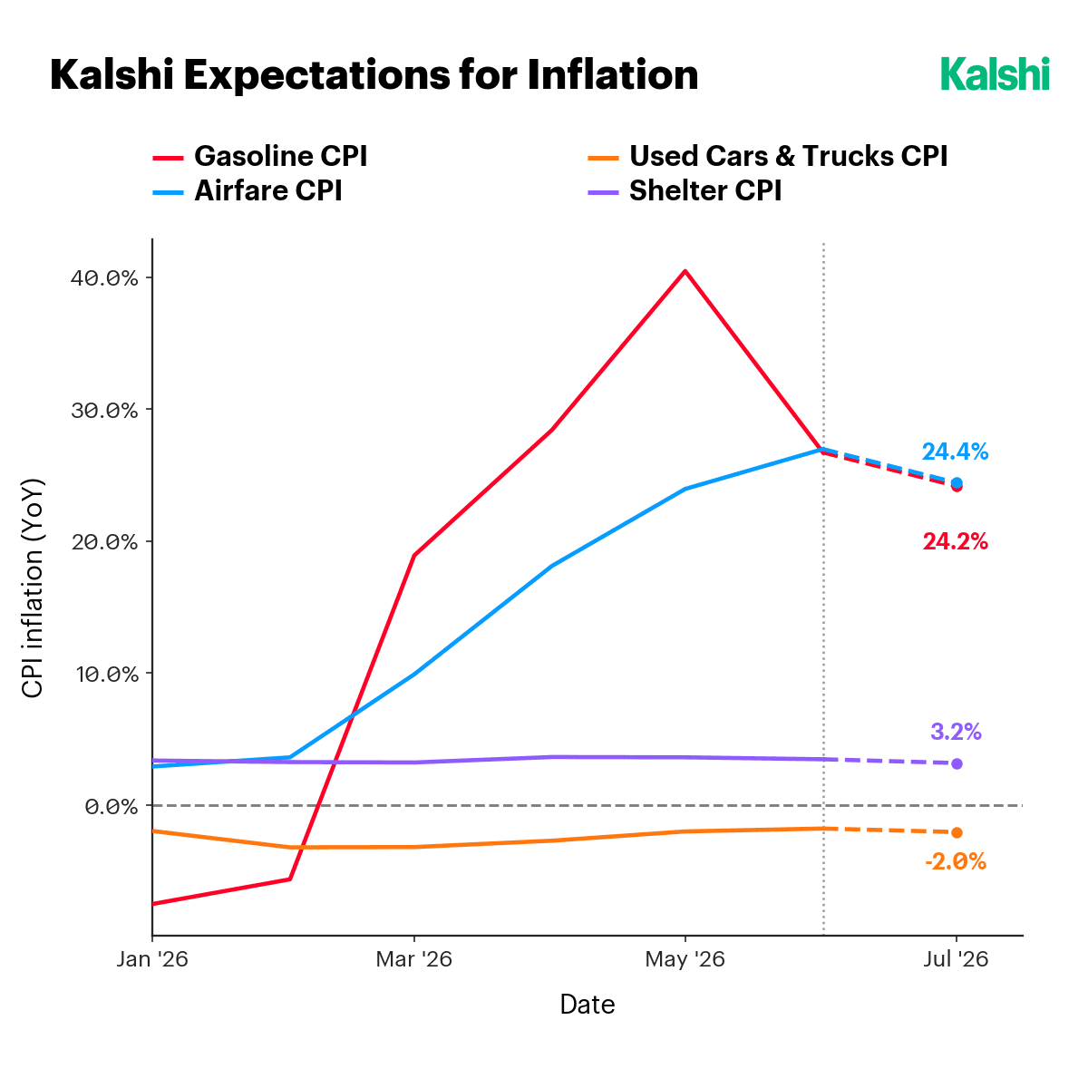 Kalshi inflation expectations by category: gasoline CPI at 24.2% and airfare at 24.4% year over year, with shelter near 3.2% and used cars and trucks at -2.0%.