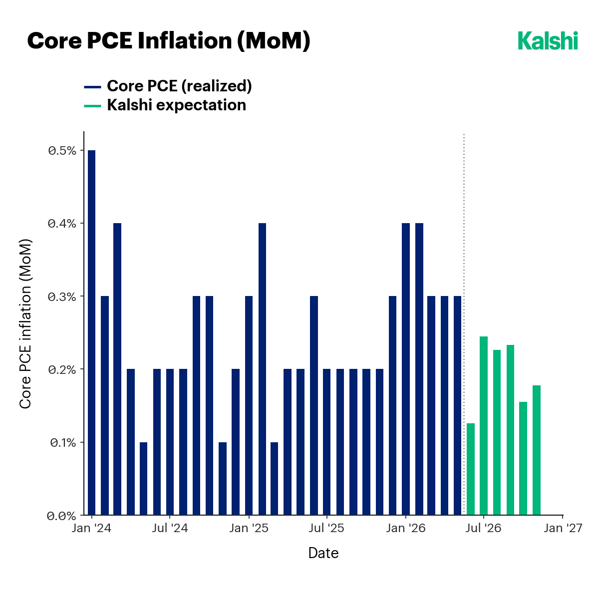 Core PCE inflation (month over month), realized versus Kalshi expectation, softening from recent highs.