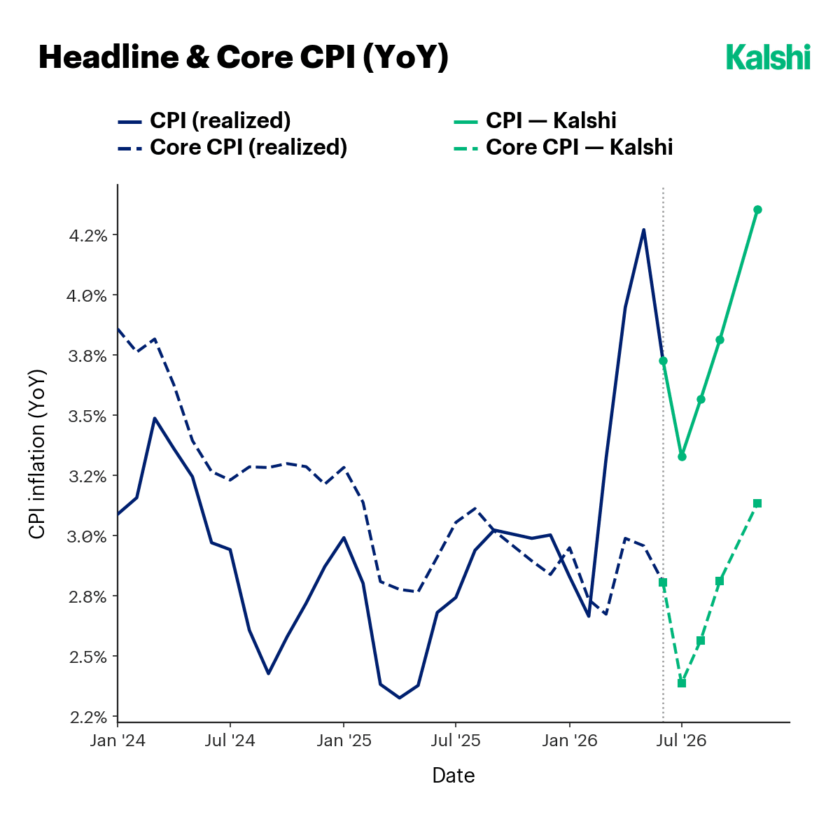 Headline and core CPI (year over year), realized versus Kalshi expectation, dipping then grinding back above 4% into 2027.