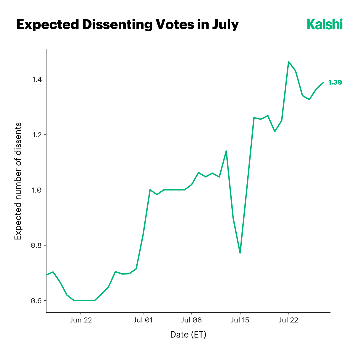 Expected number of dissenting votes in July rising above 1 to 1.39.