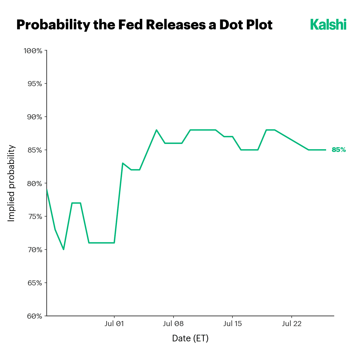 Implied probability that the Fed releases a dot plot at the July meeting, holding around 85%.
