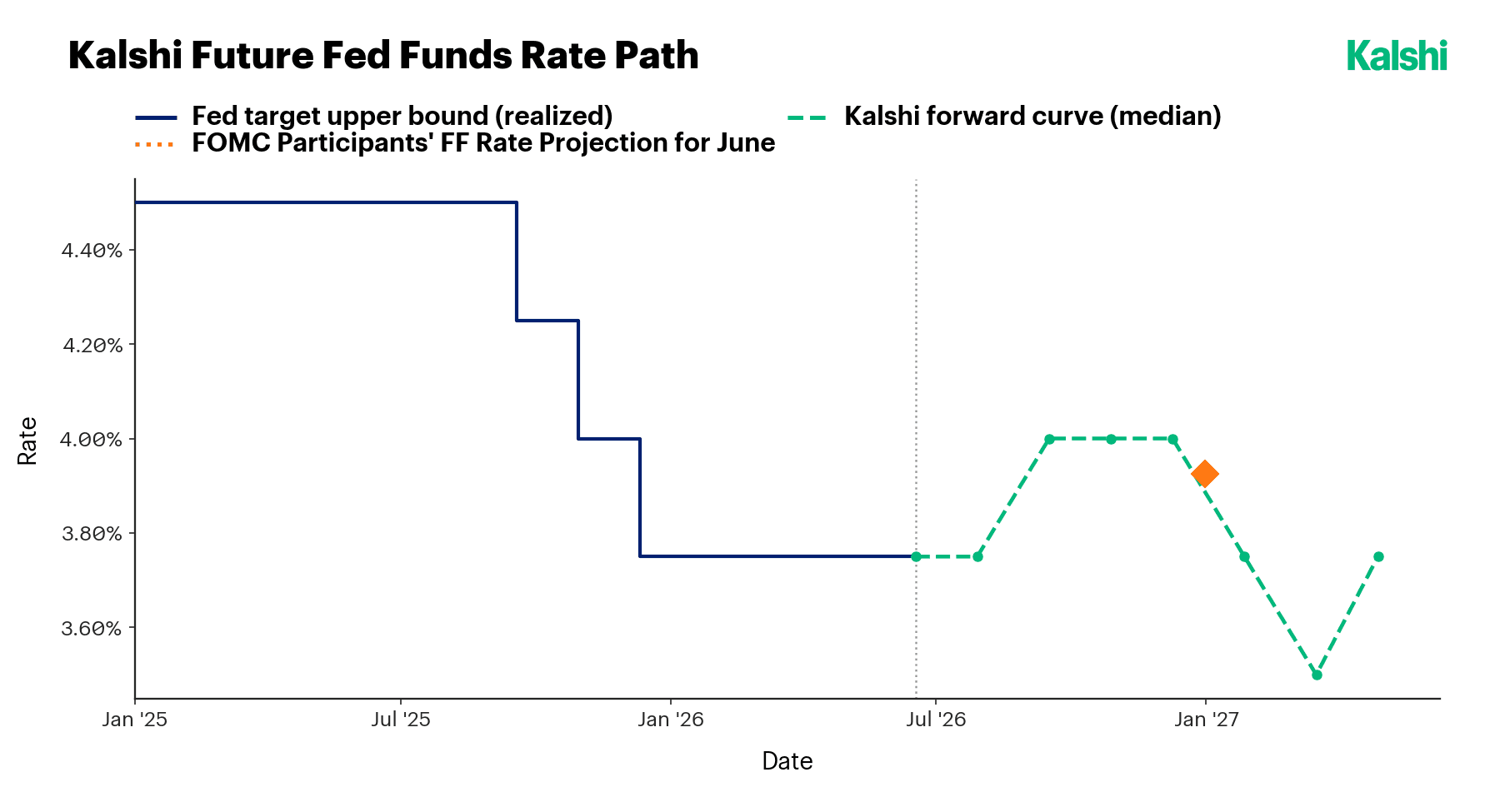 Kalshi's future Fed Funds rate path: the realized Fed target upper bound stepping down to 3.75%, with the Kalshi forward curve implying one hike to 4.00% before easing into 2027.