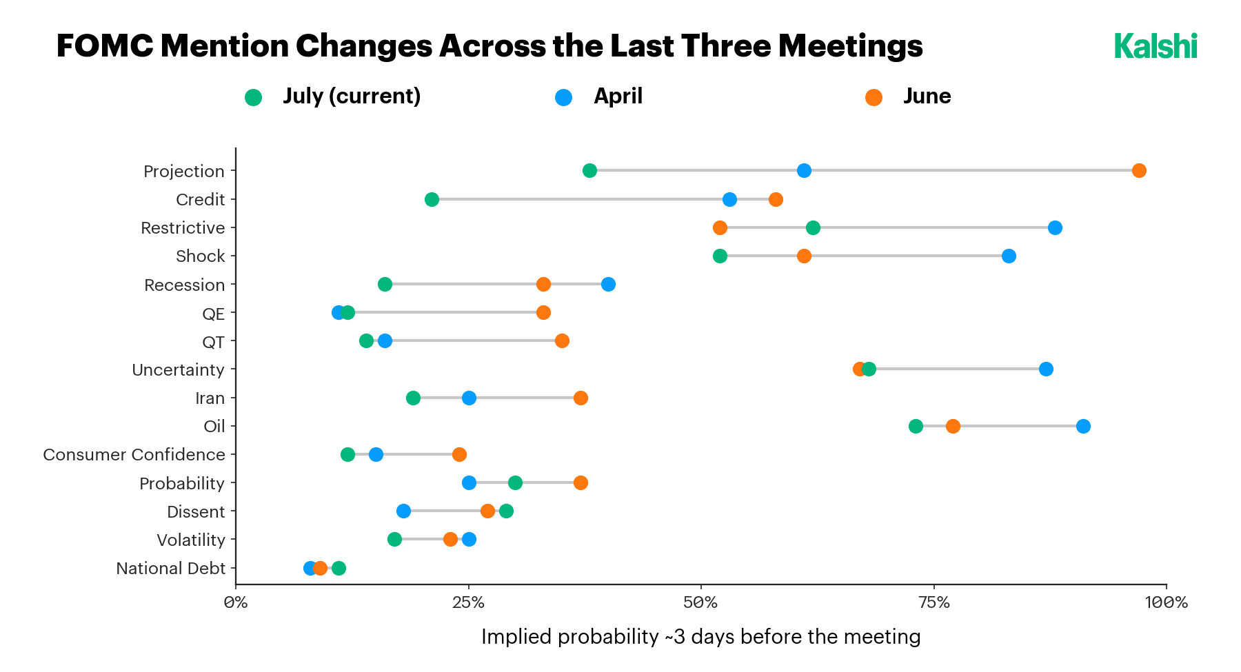 FOMC mention-market implied probabilities across the last three meetings (July, April, June) for themes like projection, restrictive, shock, oil, and dissent.