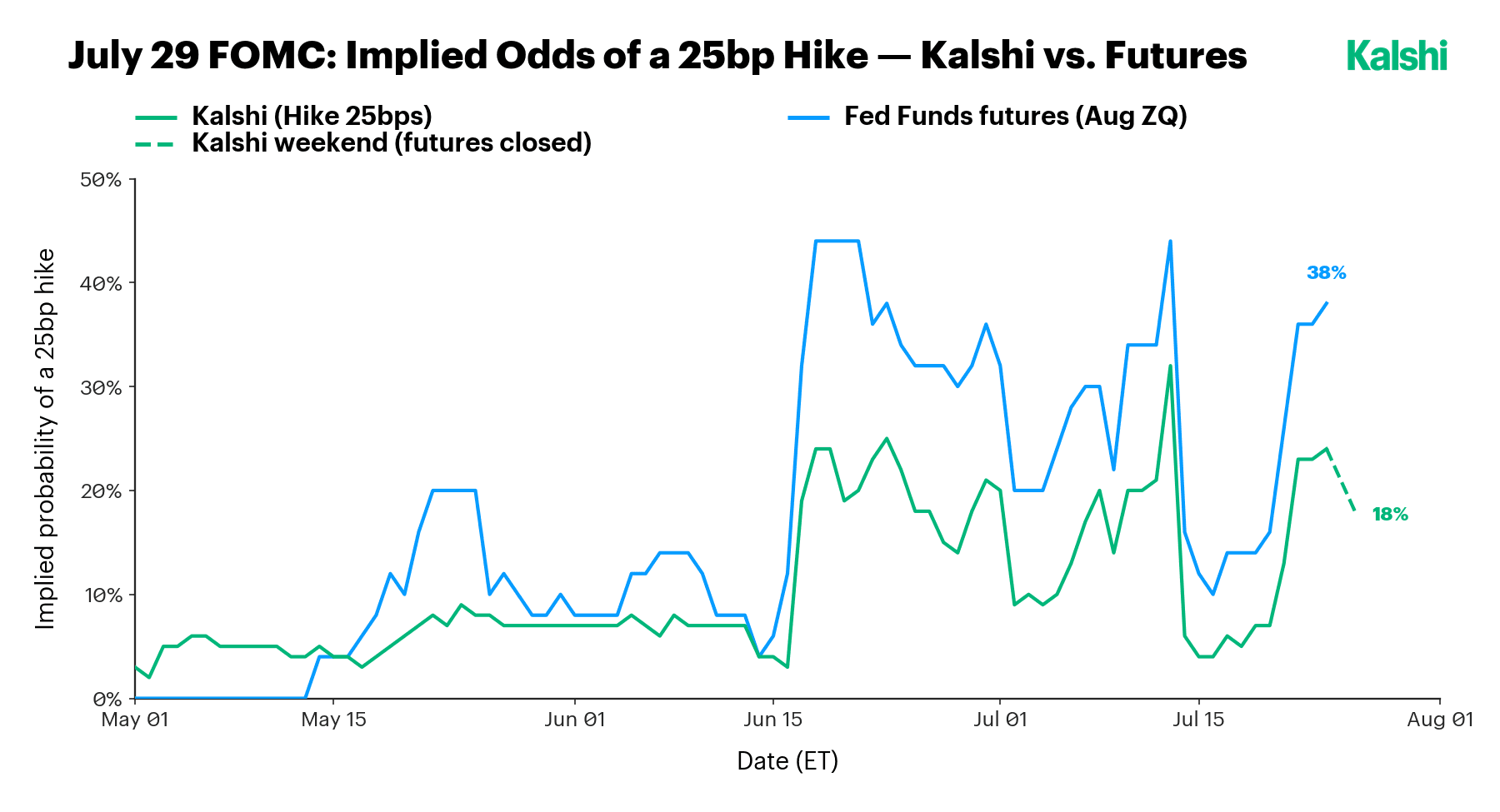Implied odds of a 25bp hike at the July 29 FOMC: Fed Funds futures at 38% versus Kalshi at 18%, with the gap persisting through the cycle.