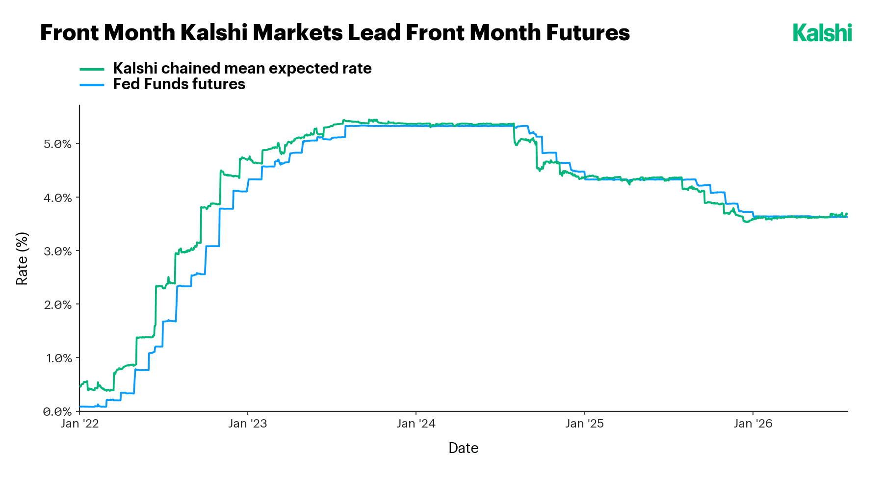 Front-month Kalshi chained mean expected rate tracking and leading front-month Fed Funds futures from 2022 through 2026.