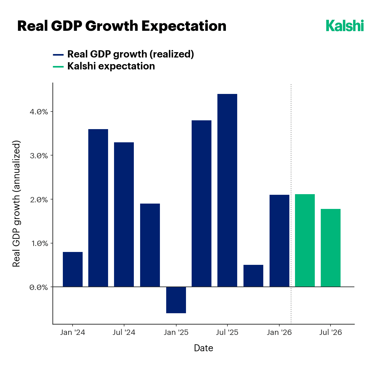 Real GDP growth, realized versus Kalshi expectation, near 2% in Q2 and 1.9% in Q3.