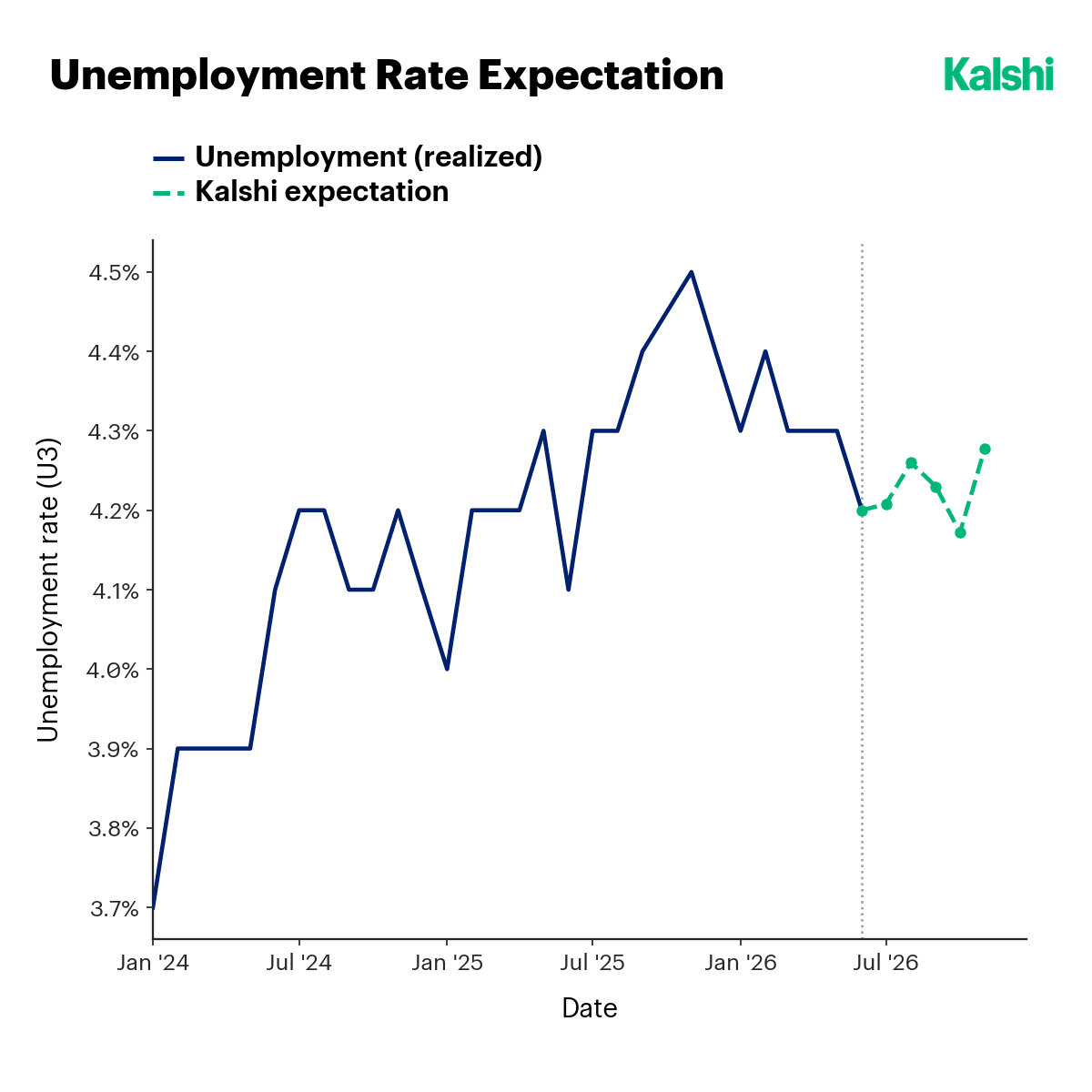 Unemployment rate (U3), realized versus Kalshi expectation, holding in a 4.2% to 4.3% range into 2027.