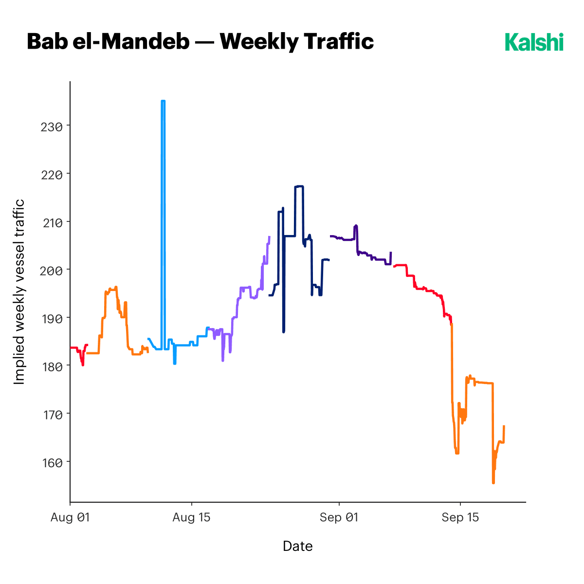 Implied weekly vessel traffic through the Bab el-Mandeb strait in August and September 2026: holding between about 180 and 217 through August before falling to about 165 in mid-September.