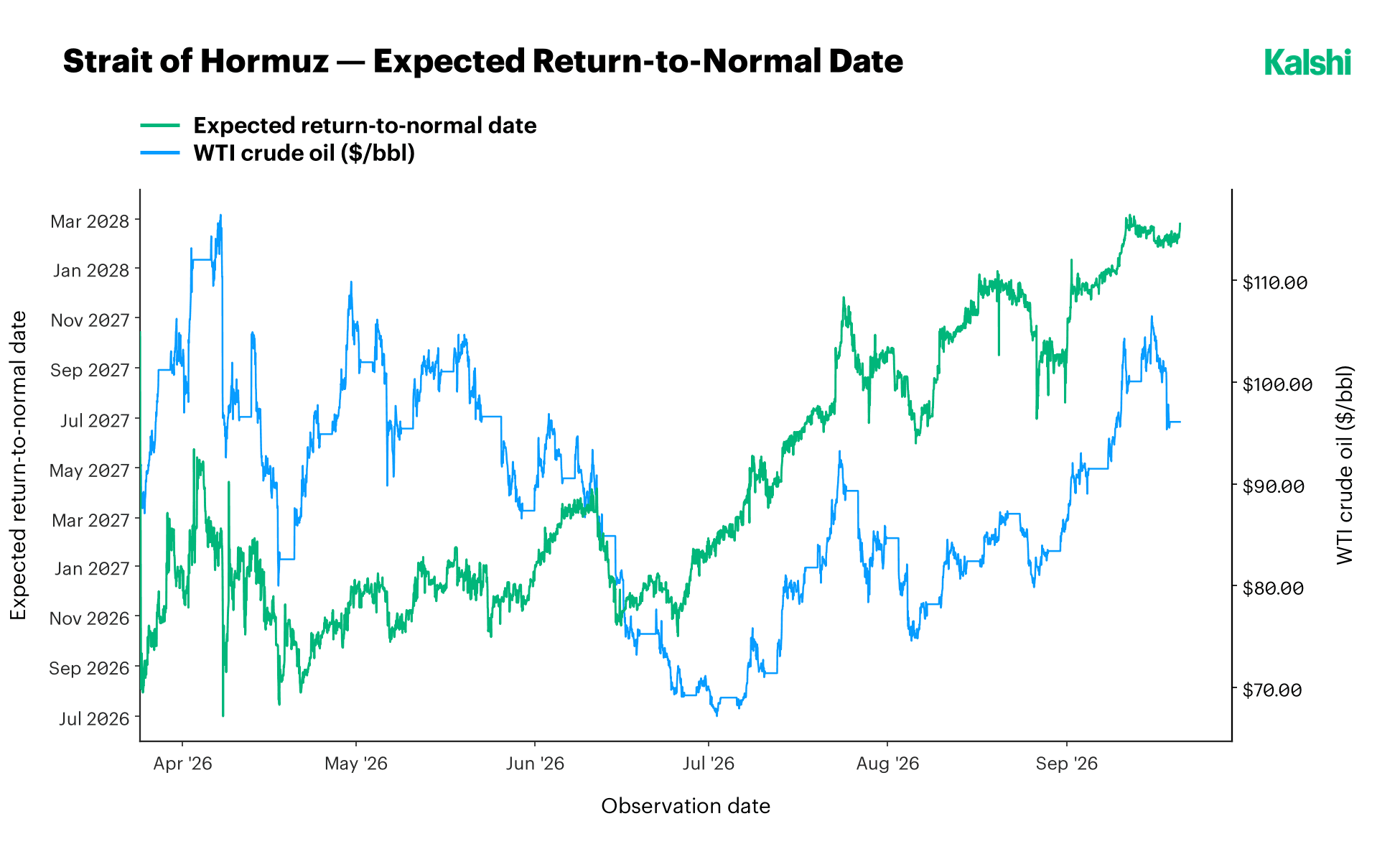 The market-expected date for the Strait of Hormuz to return to normal against WTI crude since late March 2026: the date pushed out from about September 2026 to March 2028, moving with crude since its early-July trough near $68.